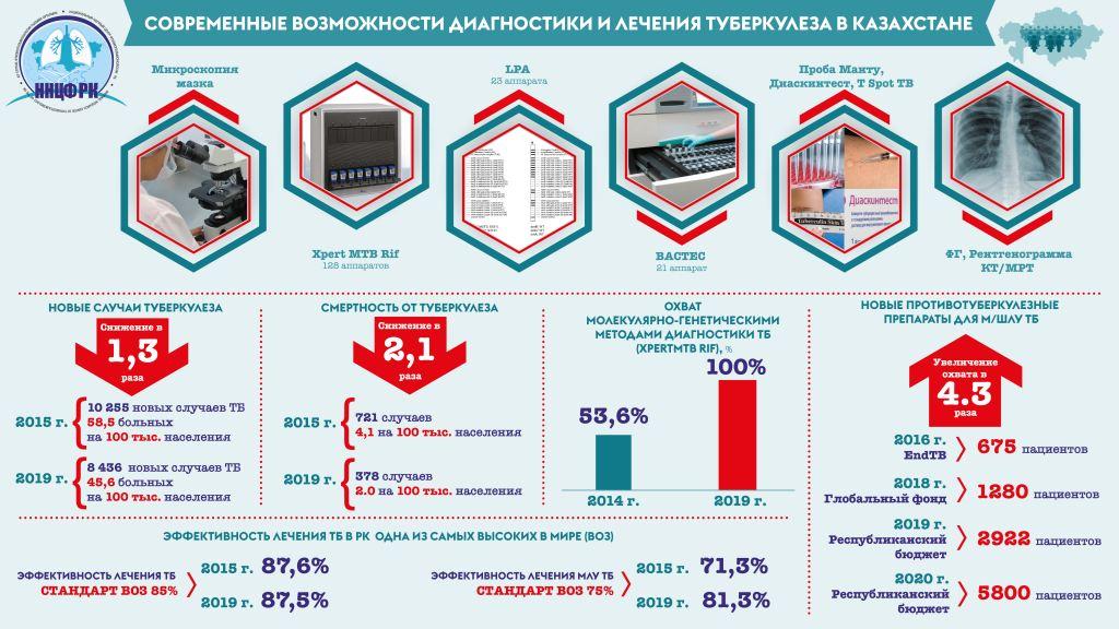 Соврименные возможности диагностики и лечение туберкулеза в Казахстане